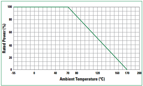 Performance Graph - Littelfuse WPB-A 2-Terminal Surface-Mount Resistors
